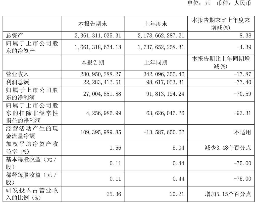奥来德：2025年上半年净利润27004