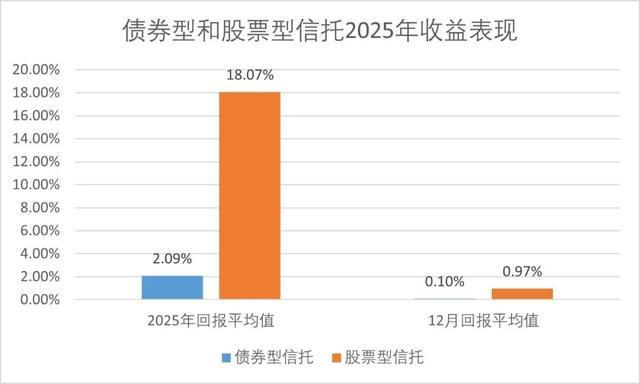 2025年4只信托产品收益翻倍信托业多项